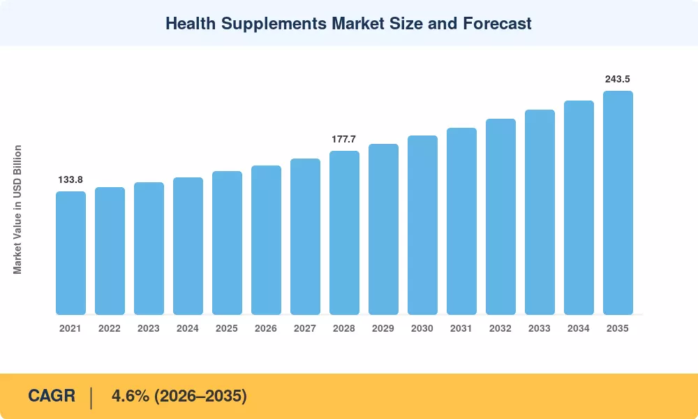 Health Supplements Market to reach USD 243.5 Billion by 2035 at 4.6% CAGR