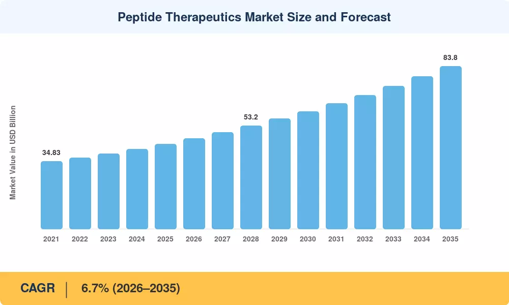 Peptide Therapeutics Market to reach USD 83.80 Billion by 2035 at 6.7% CAGR