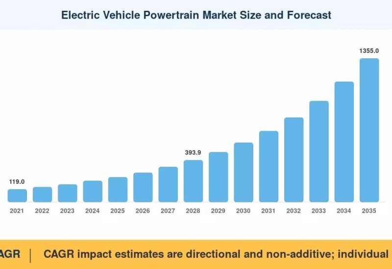 Electric Vehicle Powertrain Market to Reach USD 1,355.0 Billion by 2035, Growing at 19.3% CAGR