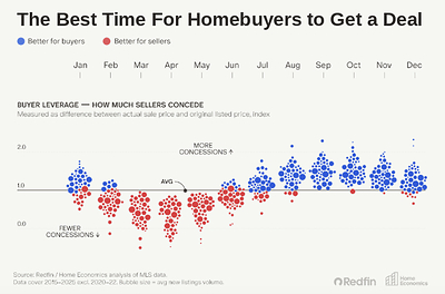 Now’s the Time: Late Summer Is the Best Season For Homebuyers to Score a Deal in These U.S. Metros