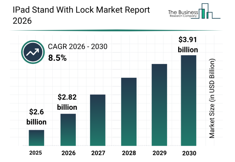 IPad Stand With Lock Market Set For Rapid Expansion With 8.5% CAGR Through 2030